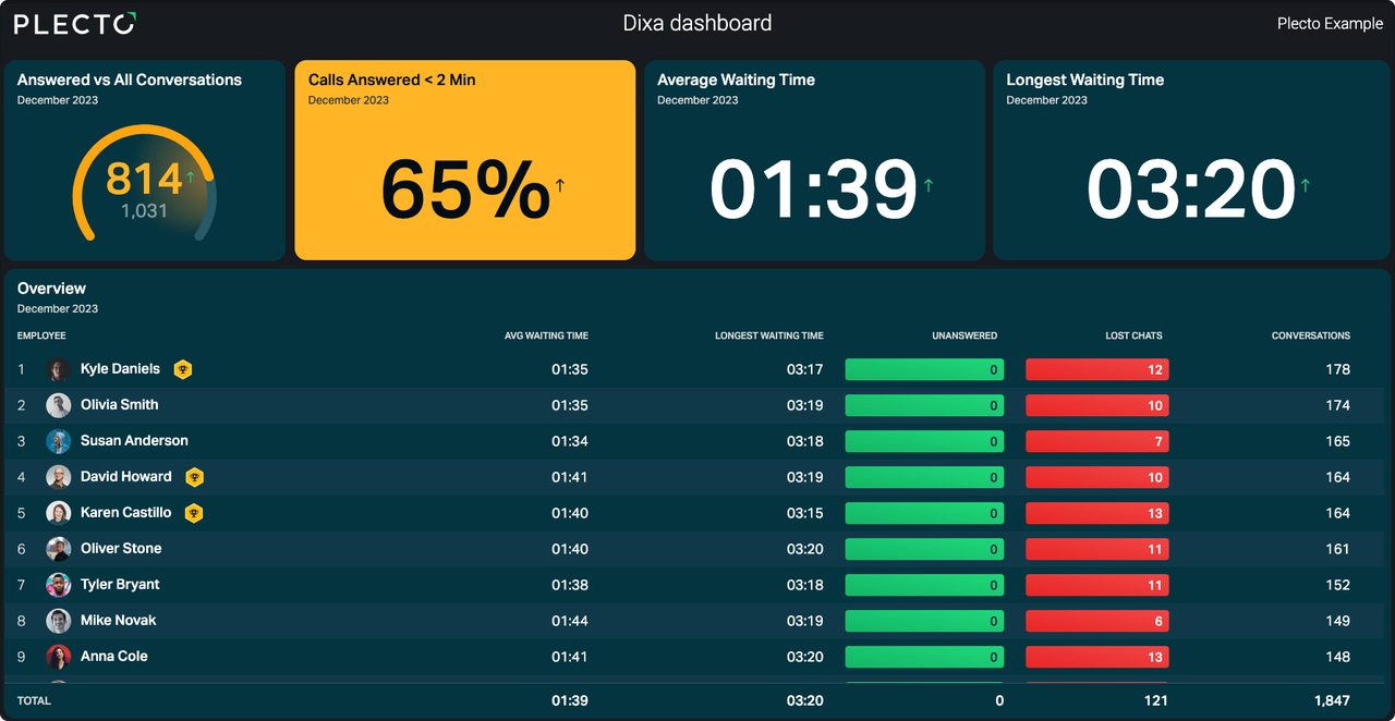 dixa dashboard (rounded)