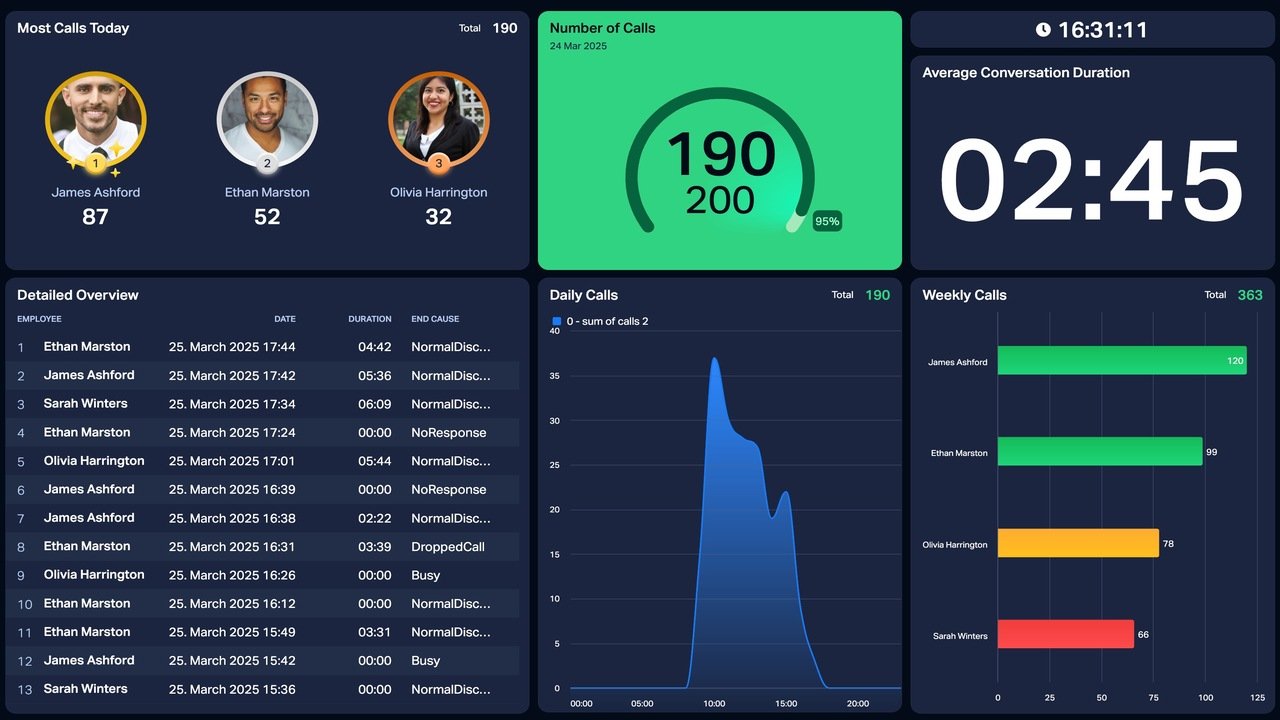 Enreach Dashboards Realtime Outbound