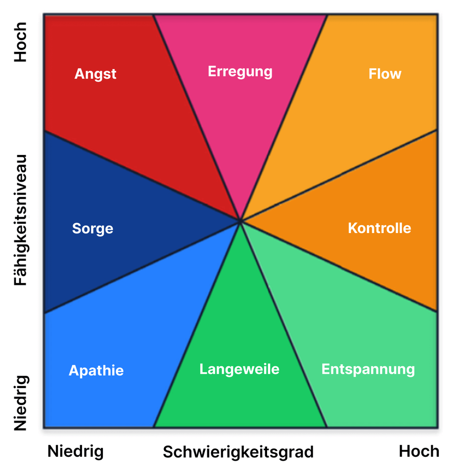 flow theory DE.png