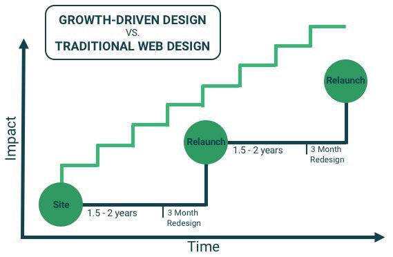 Blog - We have re-designed our website! - Illustration for growth driven vs traditional web design