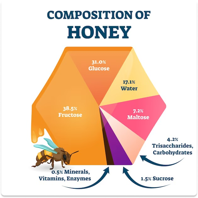 honeycomb pie chart 1.png