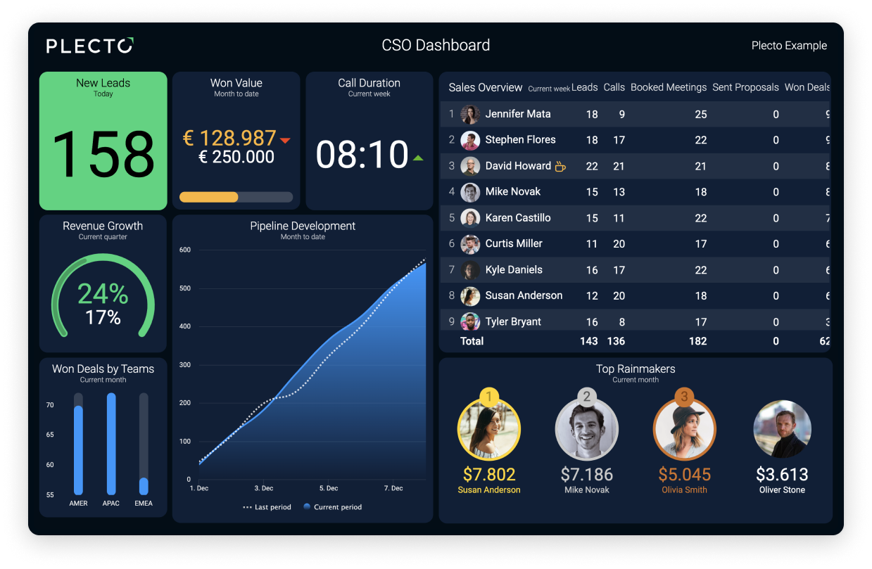 Blog - 10 Inbound Sales KPIs Your Team Needs – and Why Inbound Really Matters! - CSO Dashboard