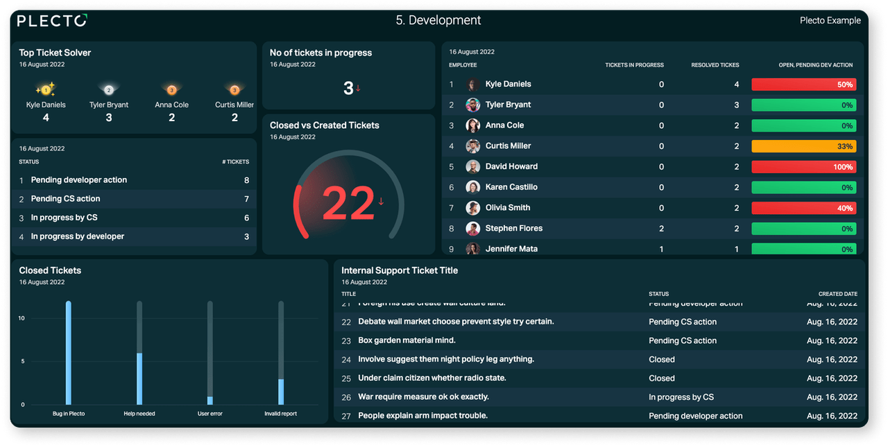 Dashboard development
