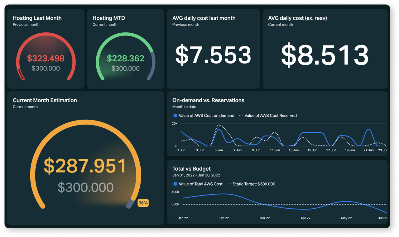 Live data dashboard
