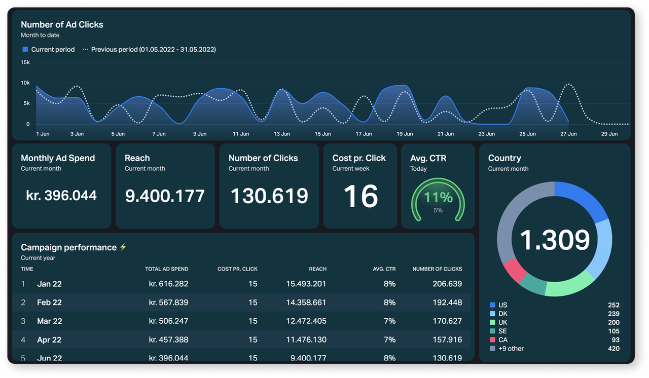 marketing dashboard segment