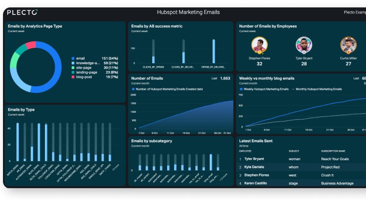 Marketing dashboard segment