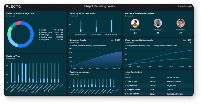 Marketing dashboard segment