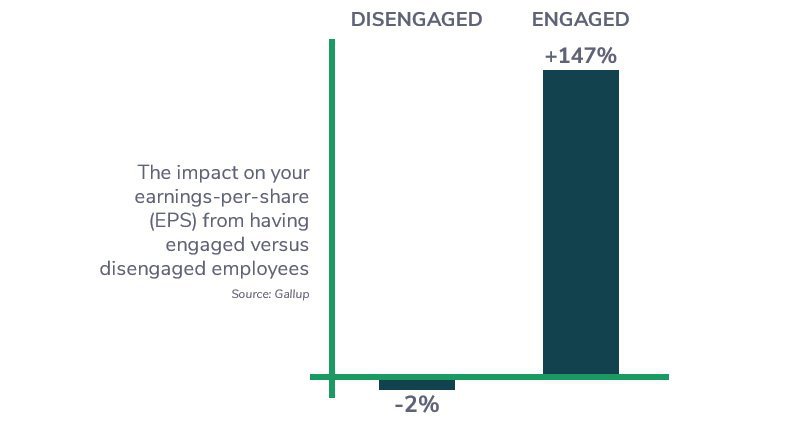 Blog - Improve Employee Engagement with Motivation 2