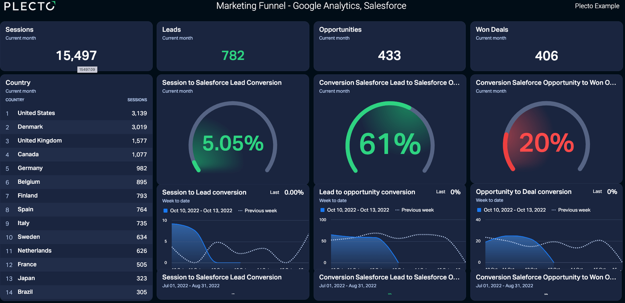 marketing funnel dashboard