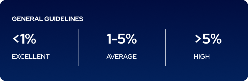 number of missed calls benchmark.png