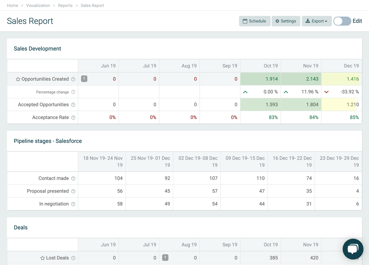 An example of a Sales report overview of sales development and pipeline stages