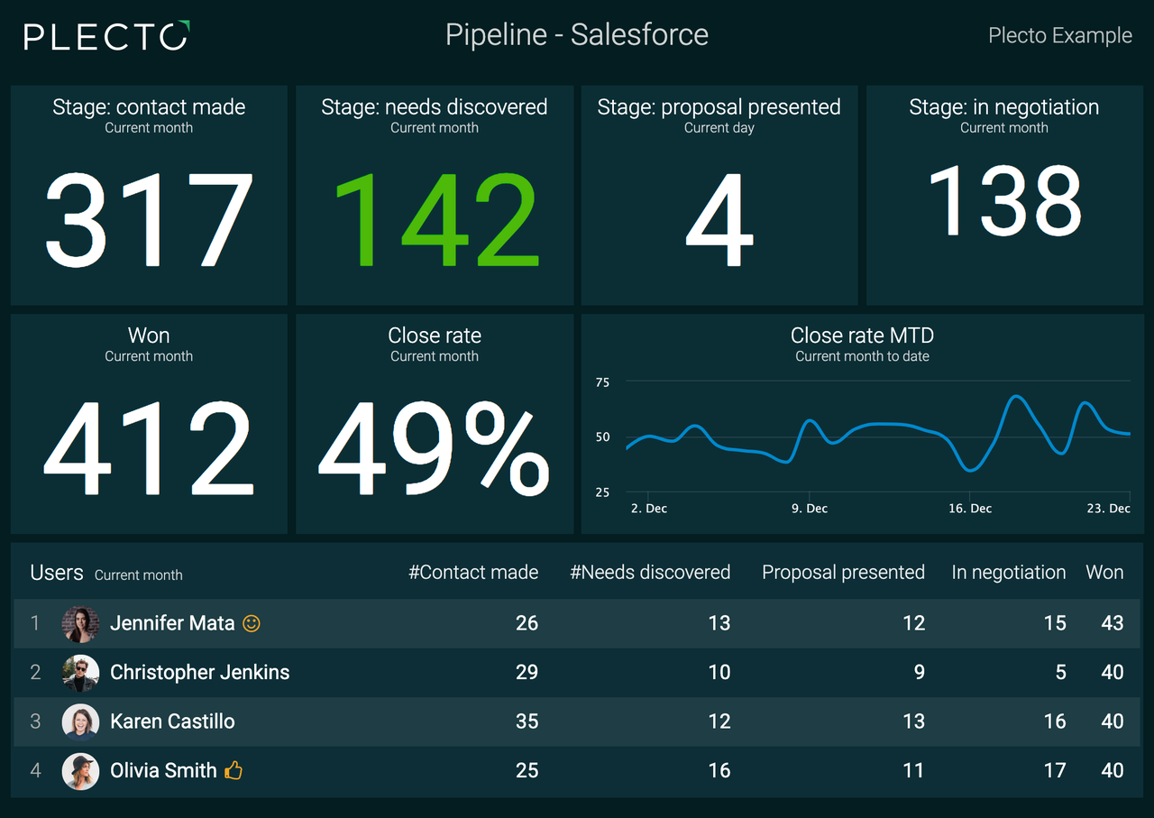 Plecto dashboard over Pipeline in Salesforce
