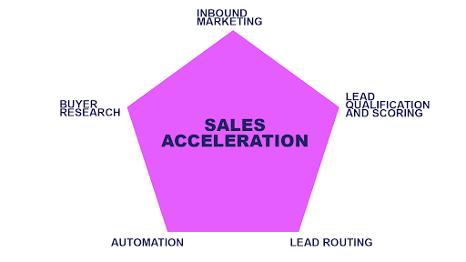 sales acceleration.png