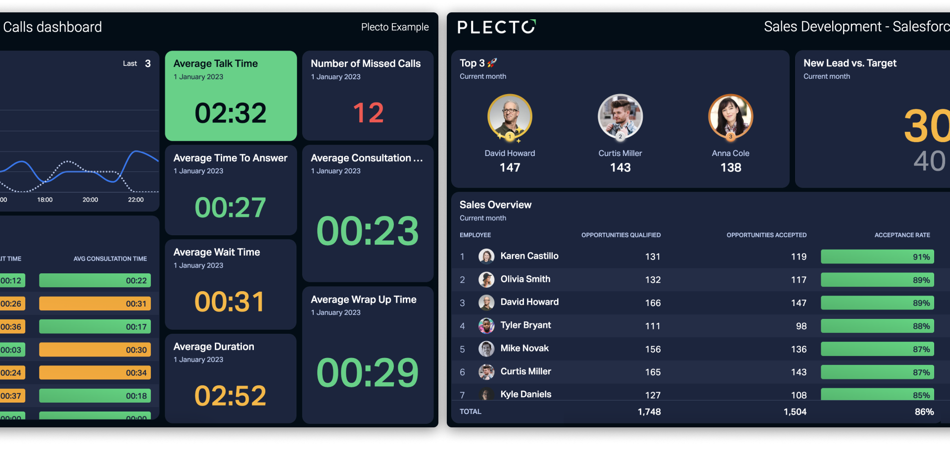 Discover Plecto's Real-Time Sales and CS Dashboards