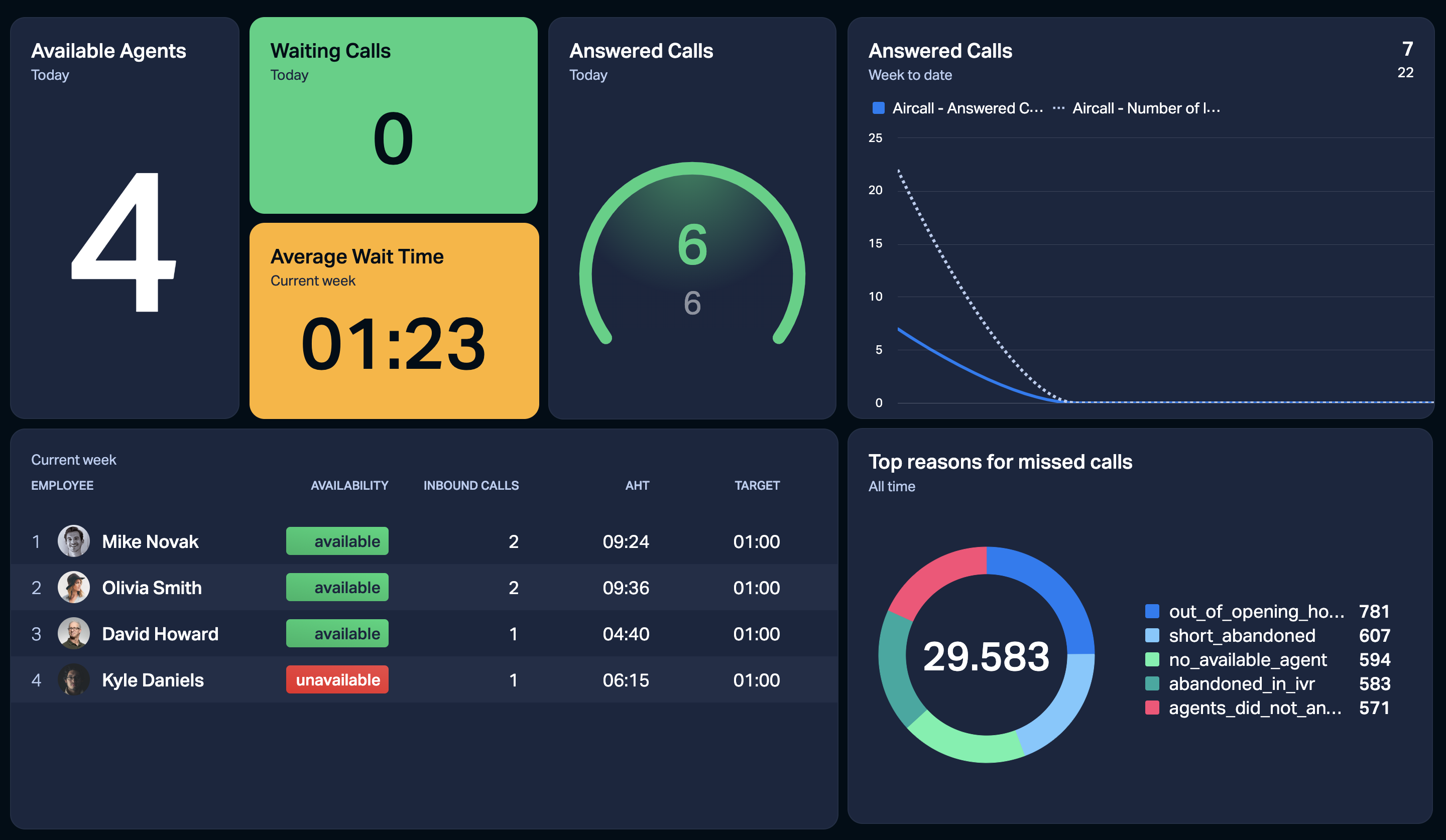 Descubre Dashboards de Plecto para Aircall