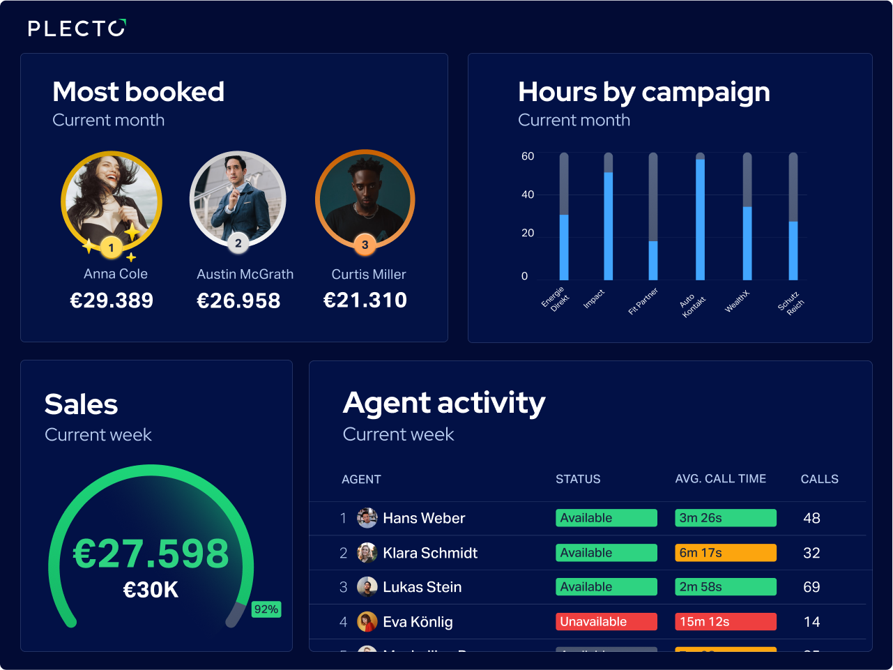 Dashboard Eksempler til Telemarketing Teams