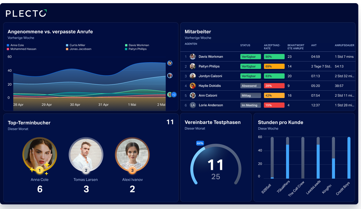 Oplev Plectos rekrutteringsanalytics og KPI-dashboards