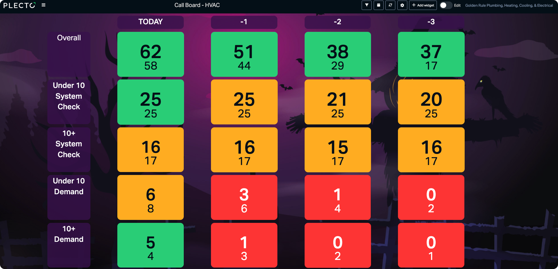 Discover Plecto Dashboards for ServiceTitan
