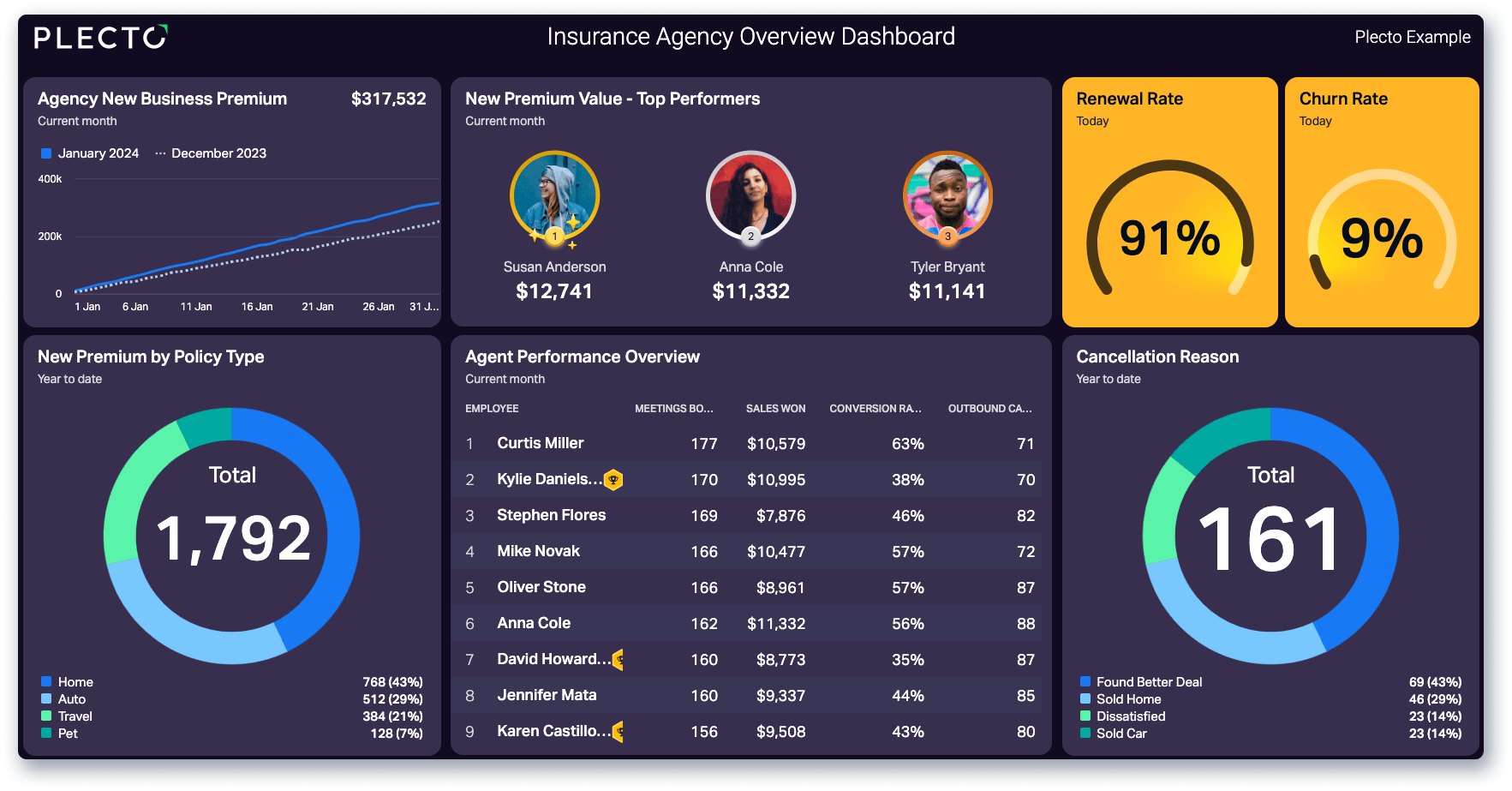 Discover Plecto's Insurance Dashboards