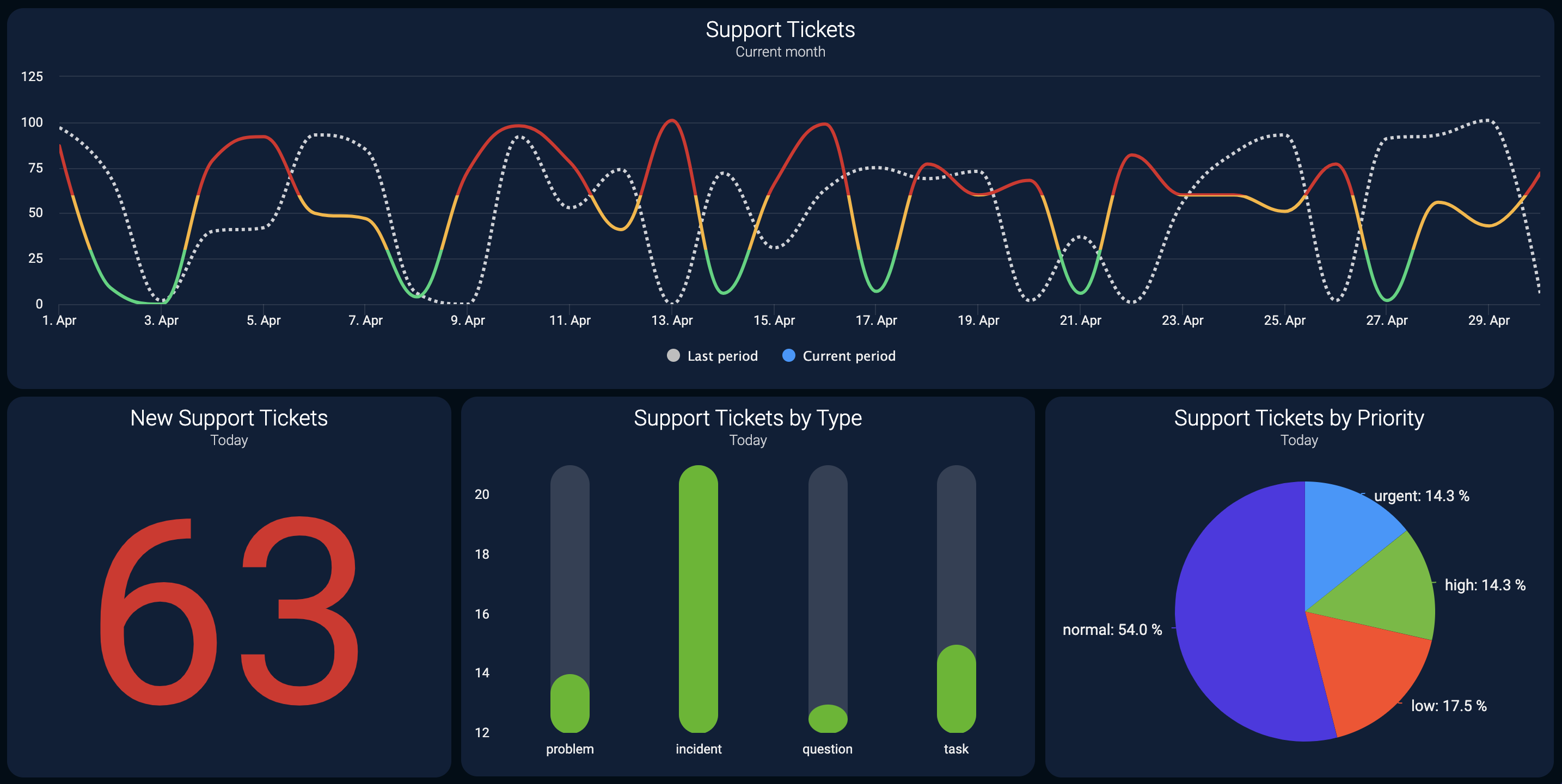 Discover Plecto's CS Dashboards