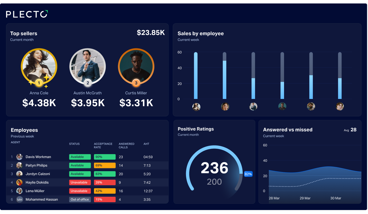 Discover Plecto's Real-Time Dashboards