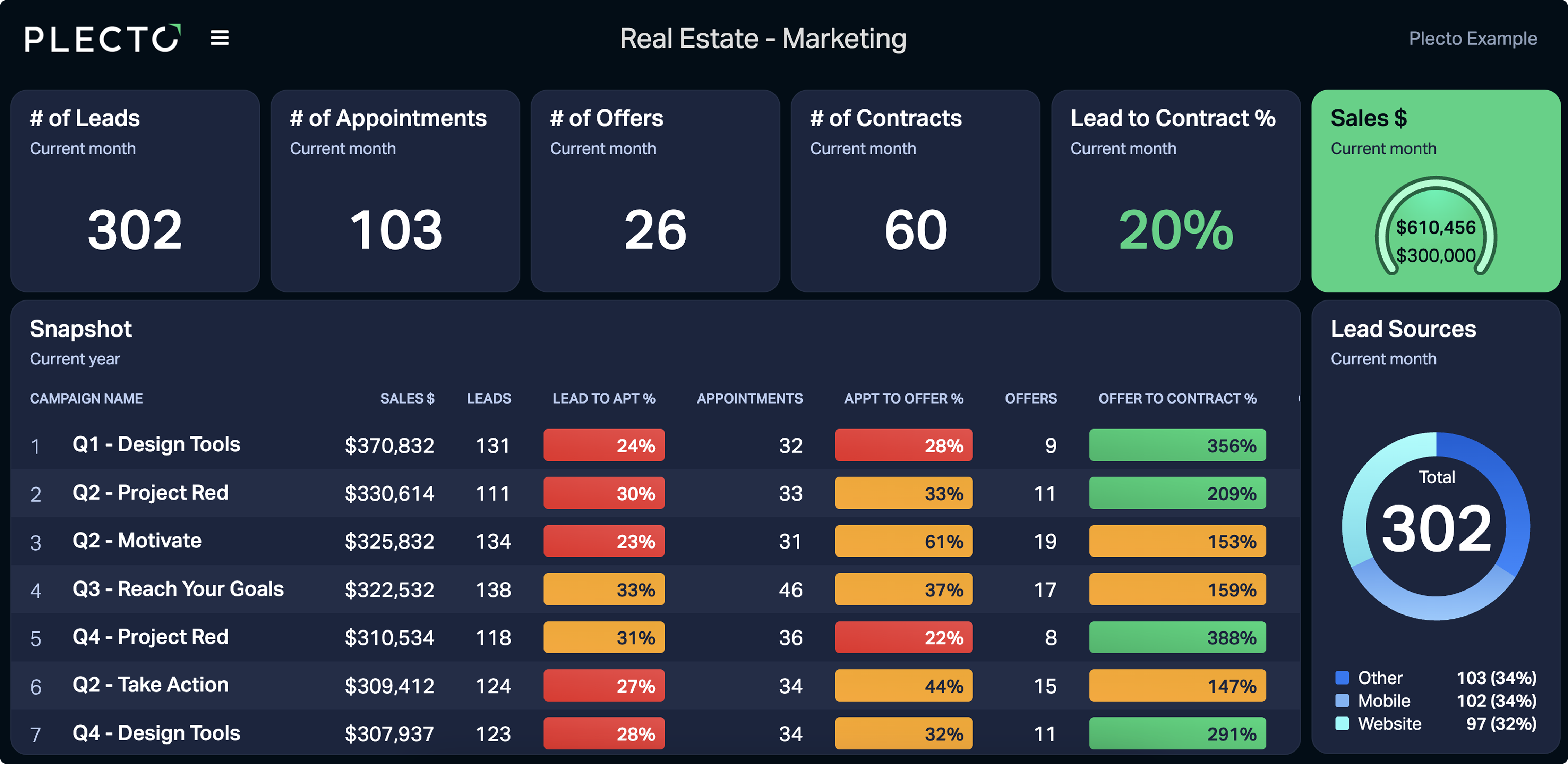 NOTA: Las aplicaciones de marketing tienden a actualizarse con menos frecuencia que las herramientas de leads o ventas, y la frecuencia de actualización dependerá del sistema de marketing específico que integres con Plecto. Como tal, no podemos garantizar que los KPIs de marketing se muestren en Plecto en tiempo real.