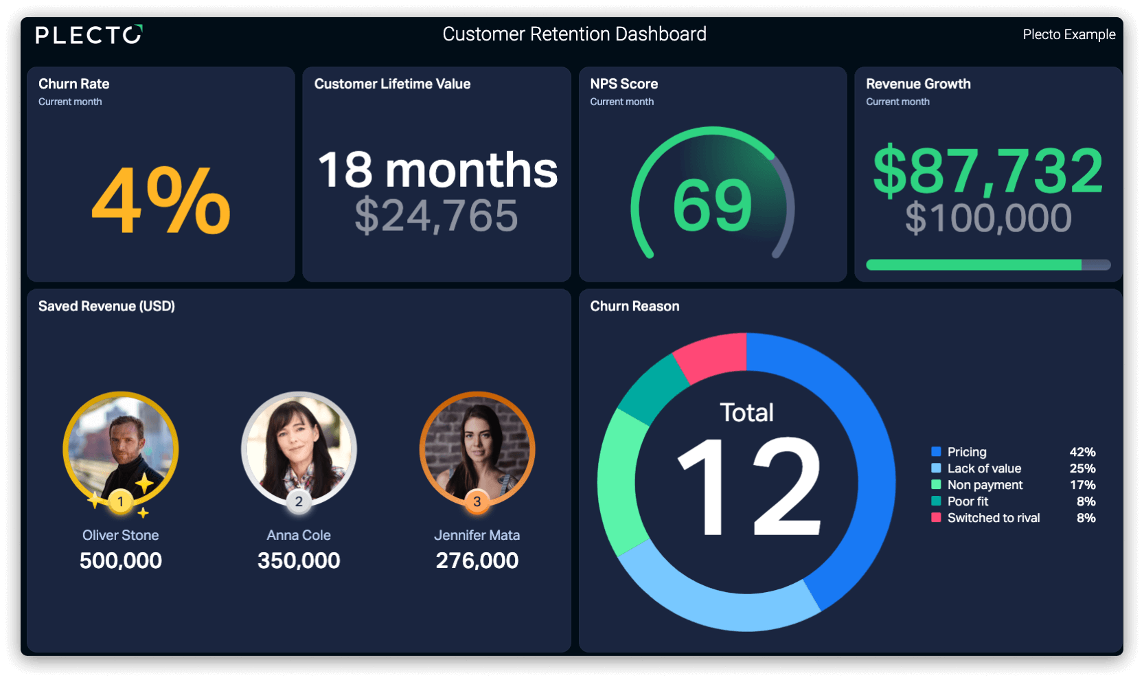 Discover Plecto's Customer Retention Dashboards