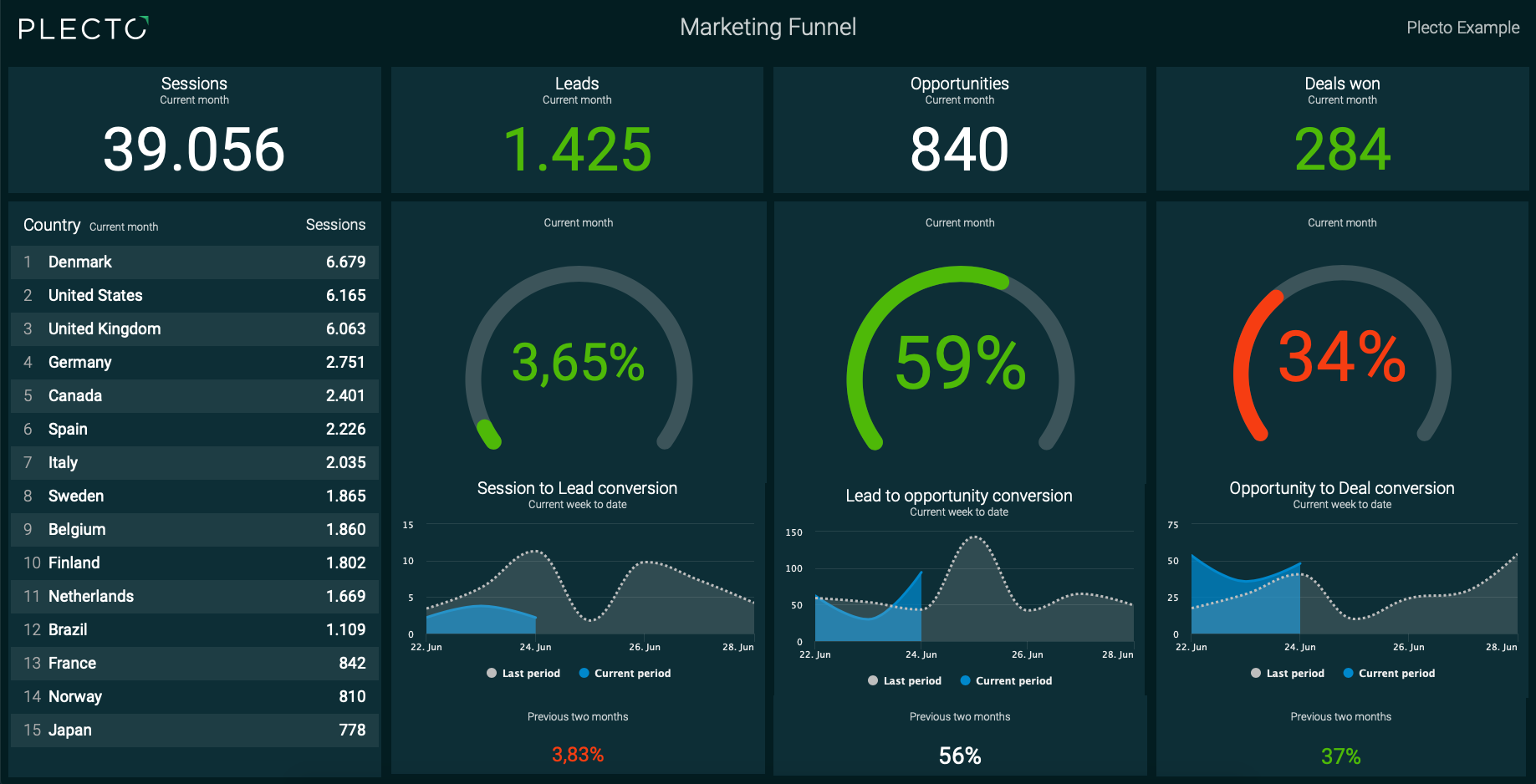 Discover Plecto's SaaS Dashboards
