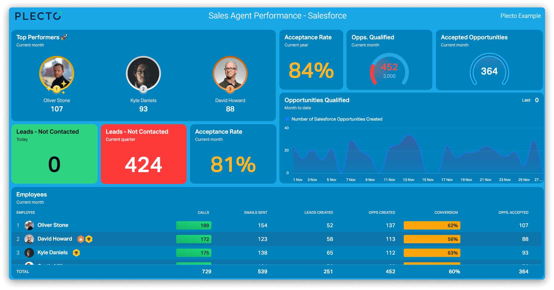 10 handlingsrettede Salesforce KPIs at spore nu