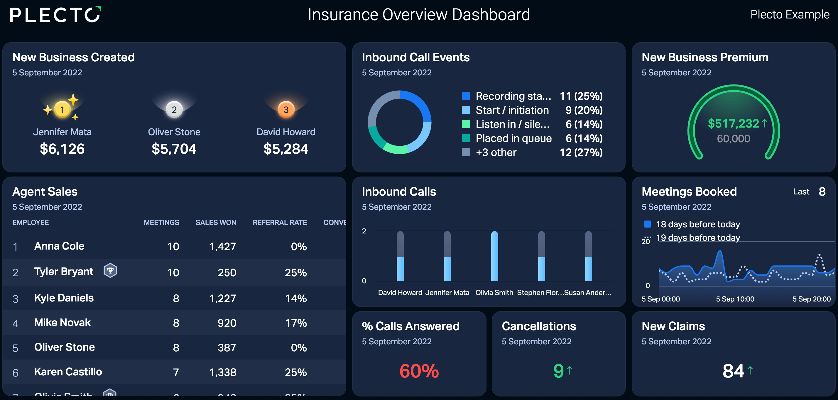 Descubre los dashboards de seguros de Plecto