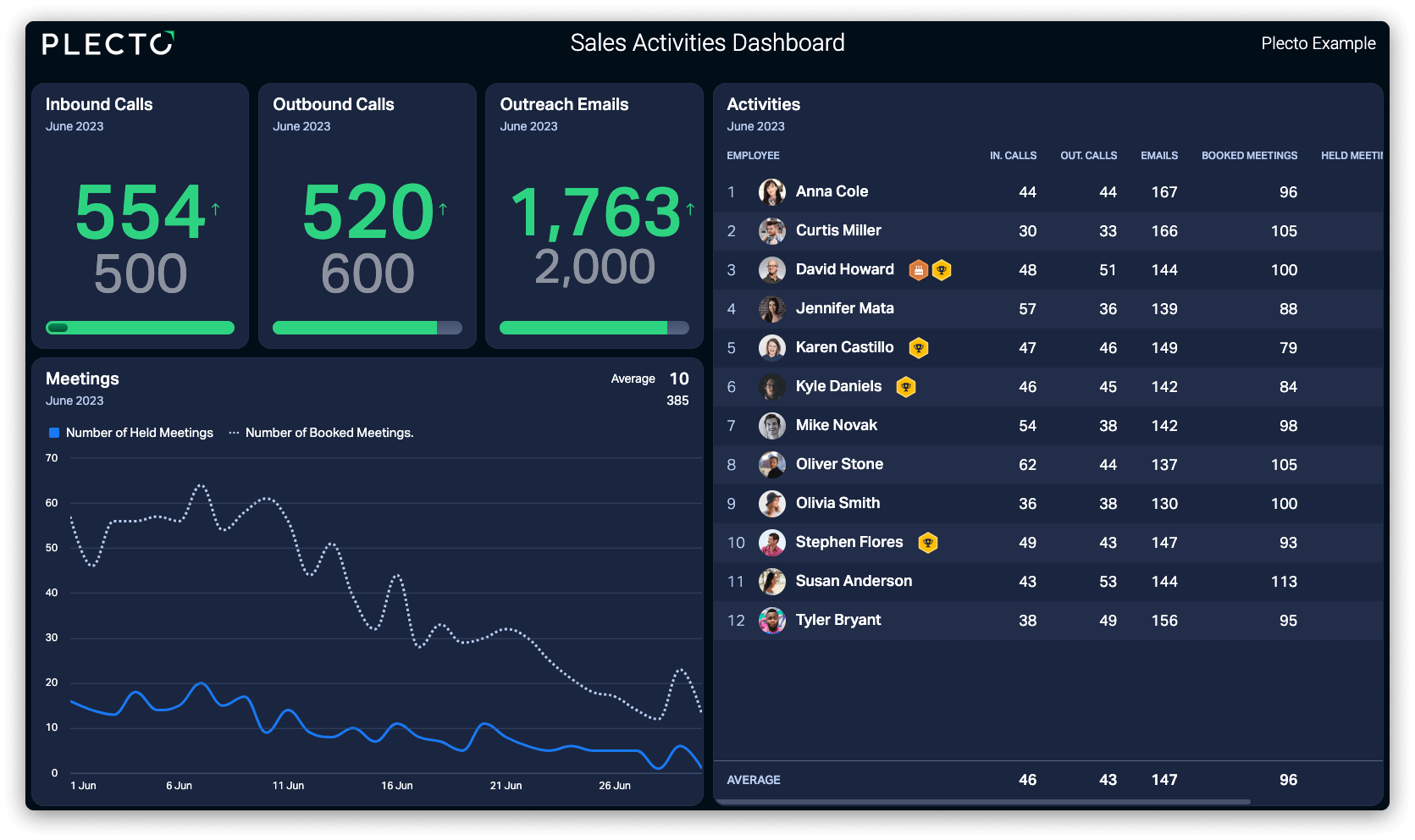 Discover Plecto's Sales Activities Dashboards