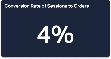 Conversion Rate von Sitzungen zu Bestellungen 🎯