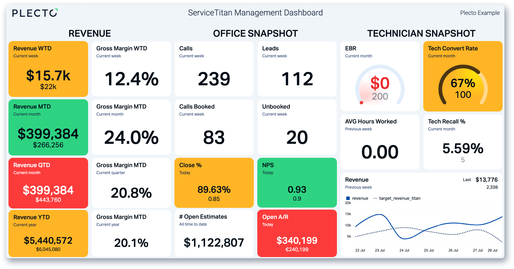 Discover Plecto Dashboards for ServiceTitan