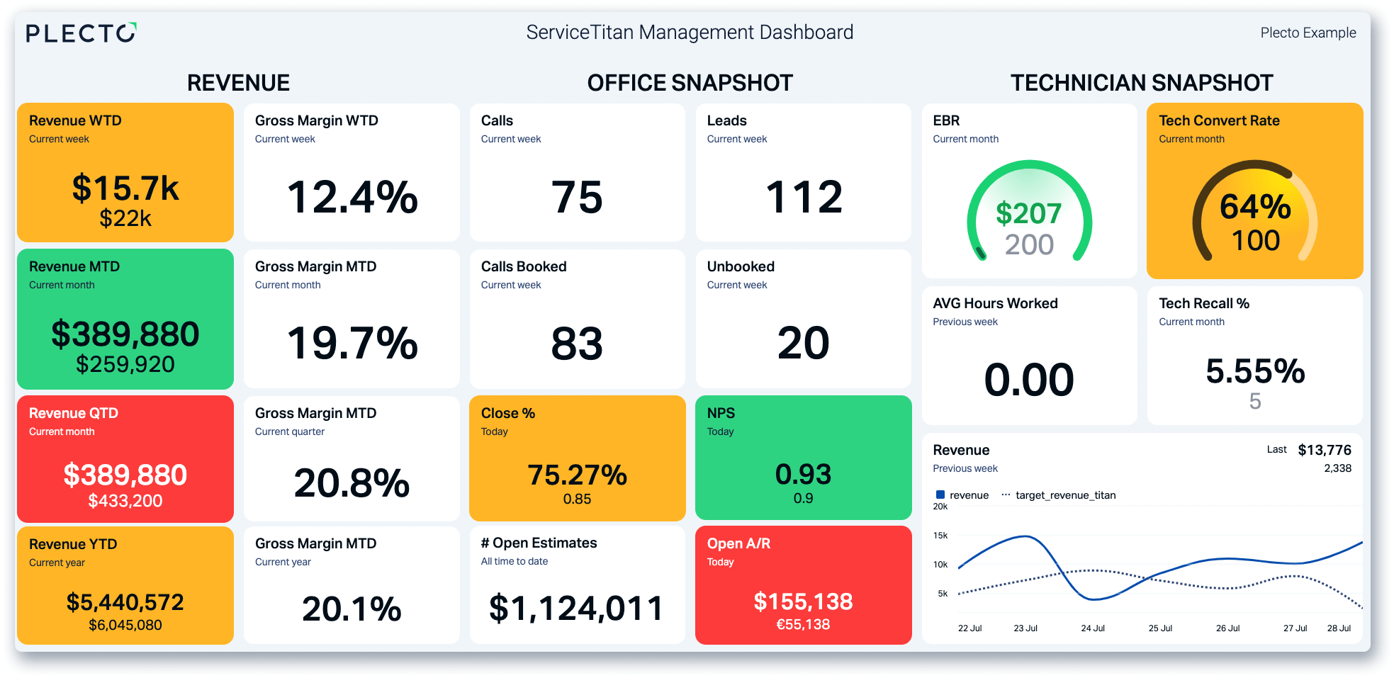 Discover the Plecto x ServiceTitan Integration