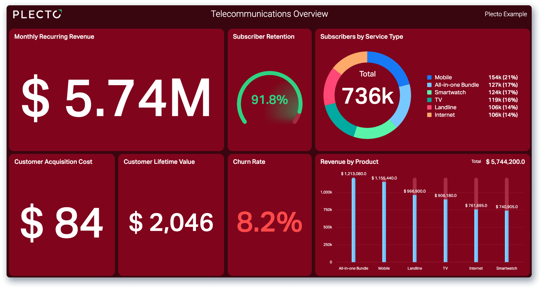 Discover Telecom Dashboard Examples