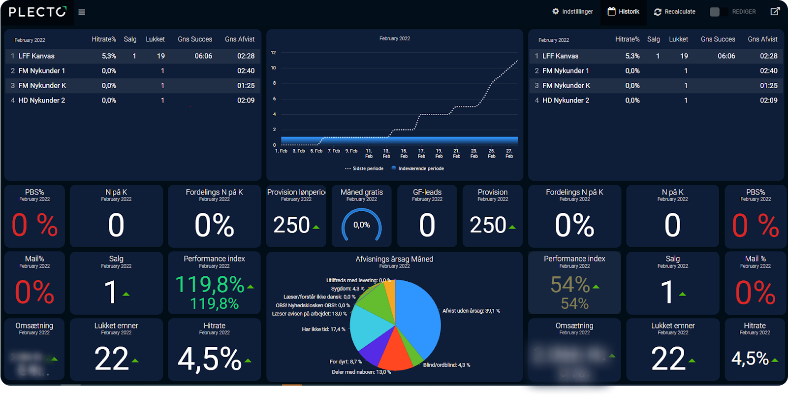 Descubre los Dashboards en Tiempo Real de Plecto