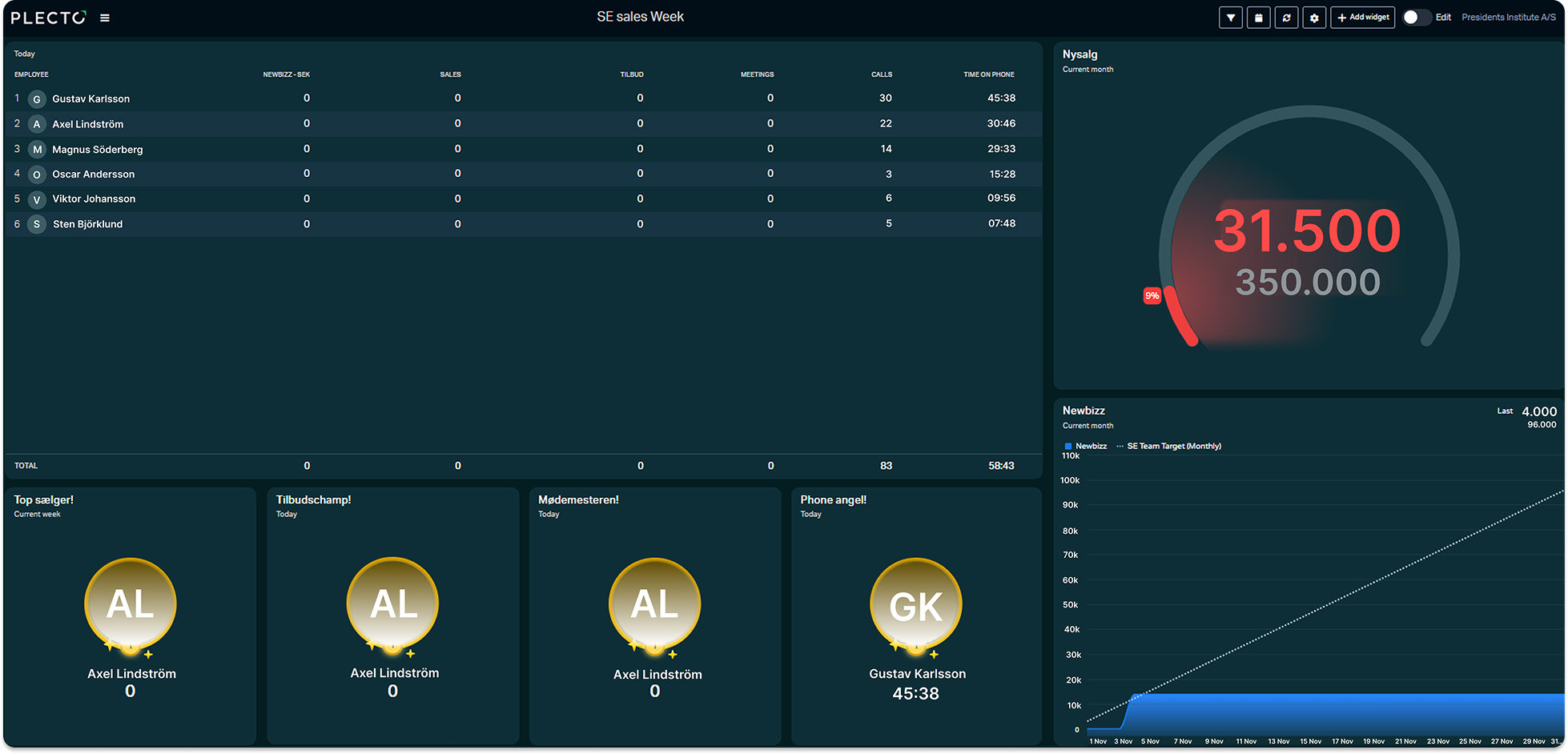 Discover Plecto's Sales Dashboards