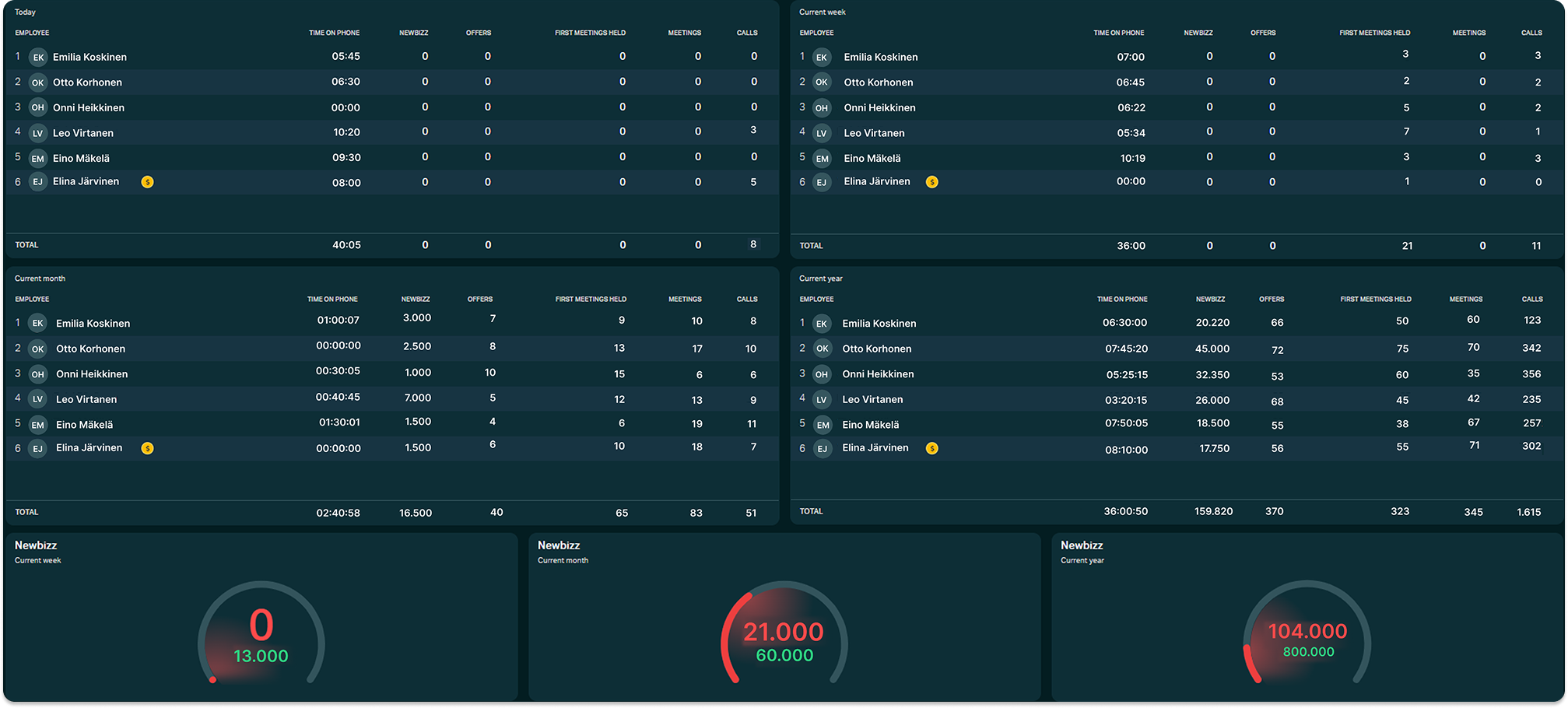 Discover Dynamic Dashboards from Plecto