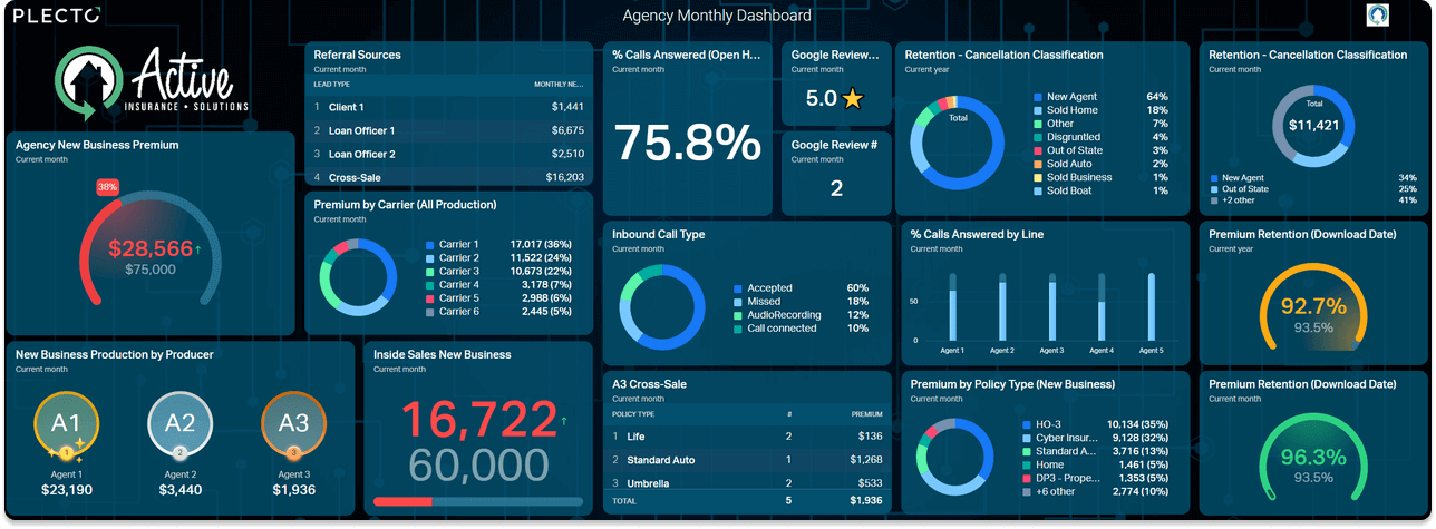 Discover Insurance Dashboards from Plecto