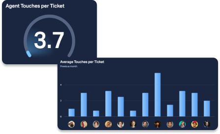 Agent Berøringer pr. Ticket (Svar pr. Løsning)