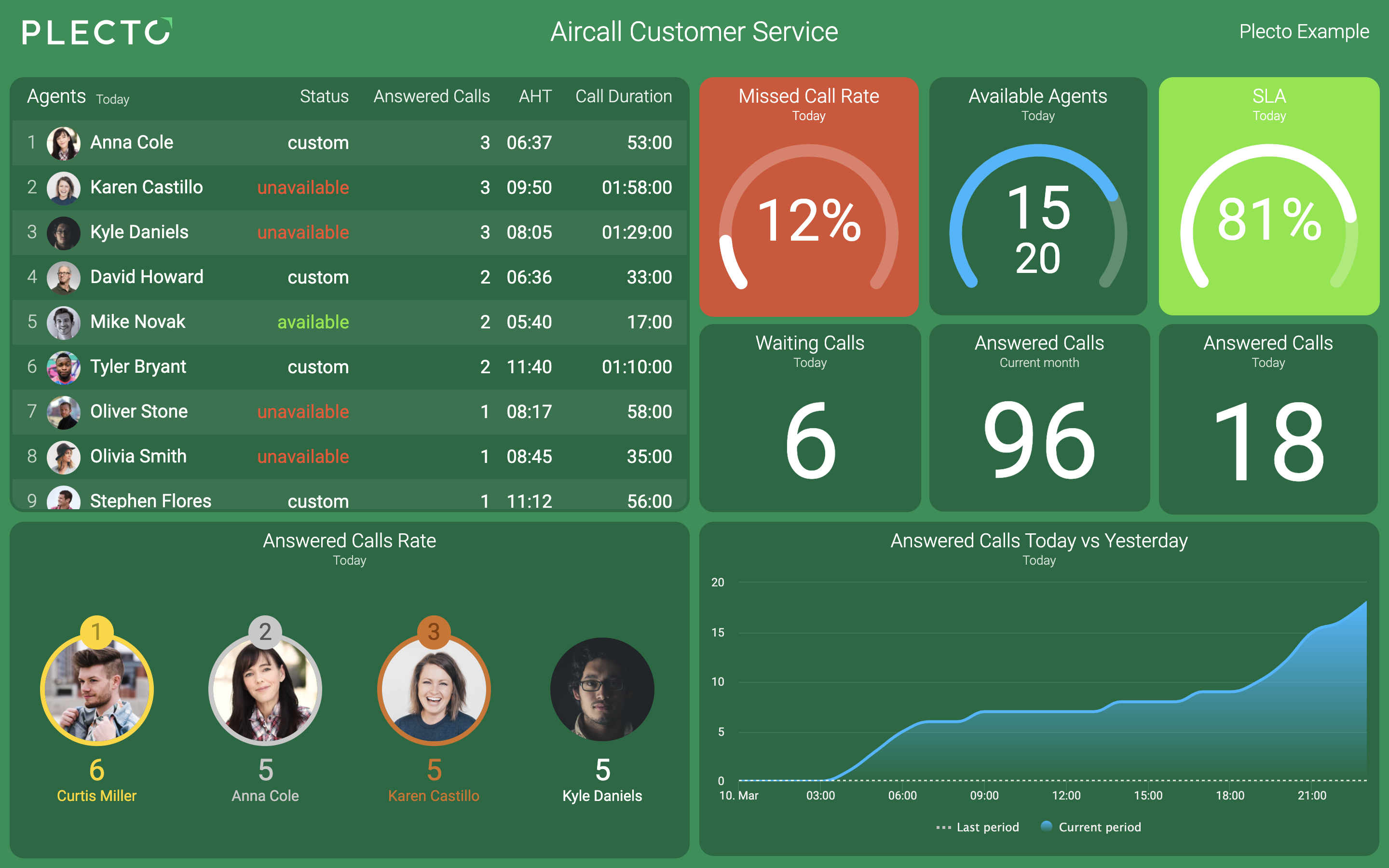 Aircall-eksempel-Dashboard
