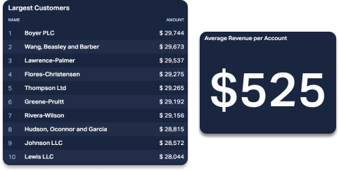 Ingresos Promedio por Cuenta (ARPA) 💰