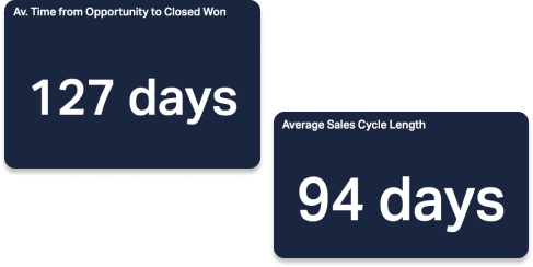 Duración Promedio del Ciclo de Ventas ⏰
