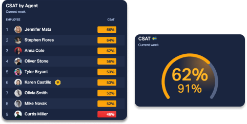 Kundens tilfredshed (CSAT)