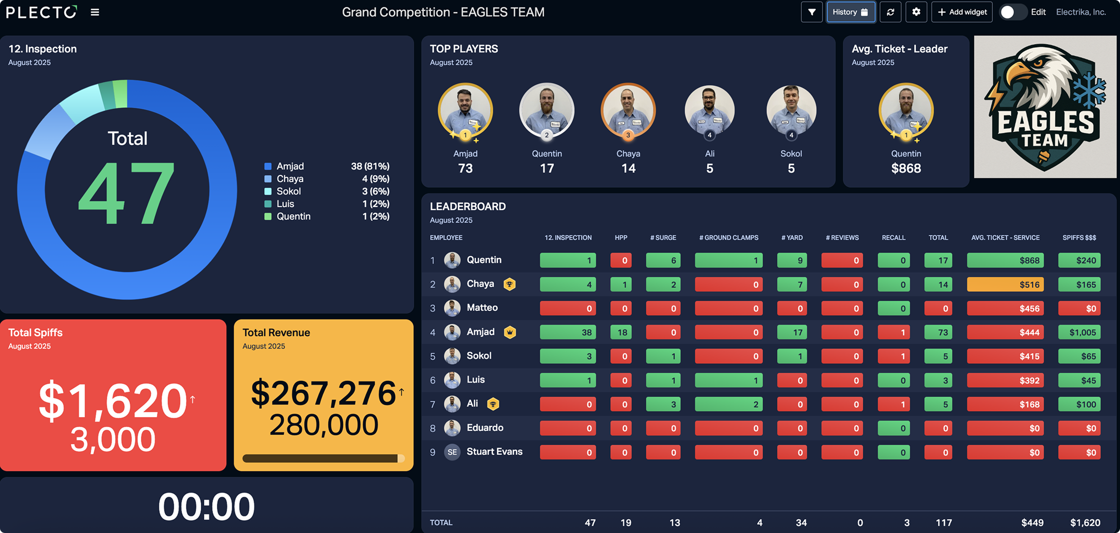 Descubre los Dashboards de ServiceTitan de Plecto