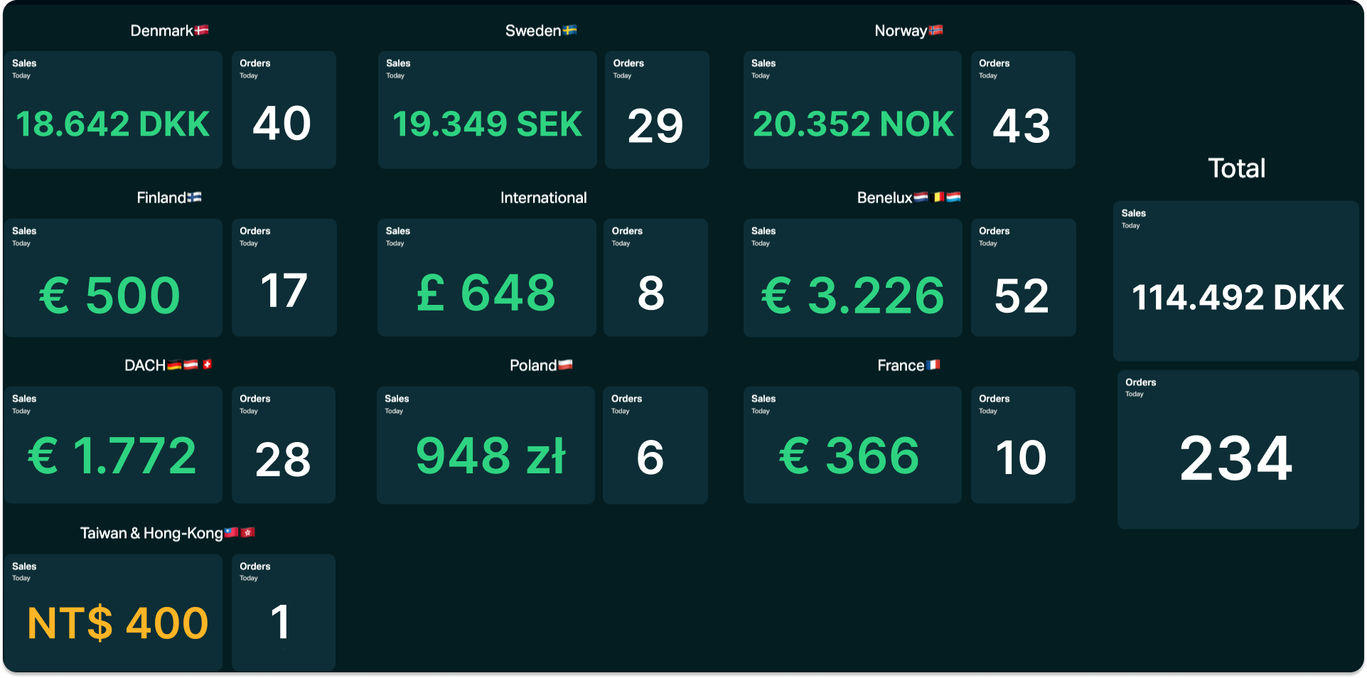 Discover Plecto's eCommerce Dashboards