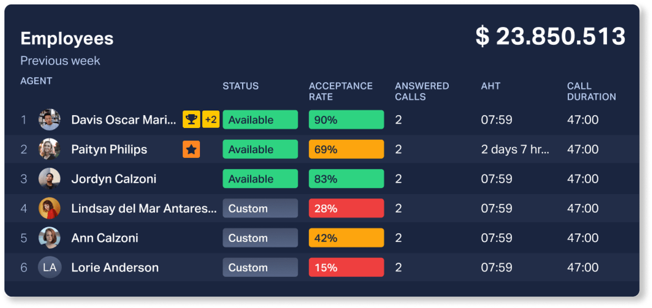 Discover Plecto's Sales Leaderboards