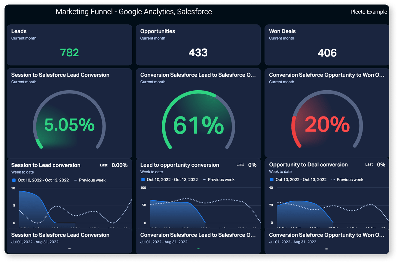 Read More About Marketing KPIs to Track on Dashboards