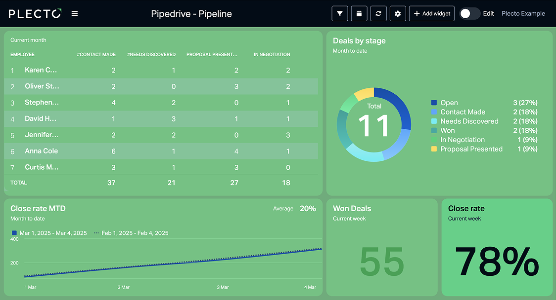 10 af de bedste salgs KPIs til brug med Pipedrive