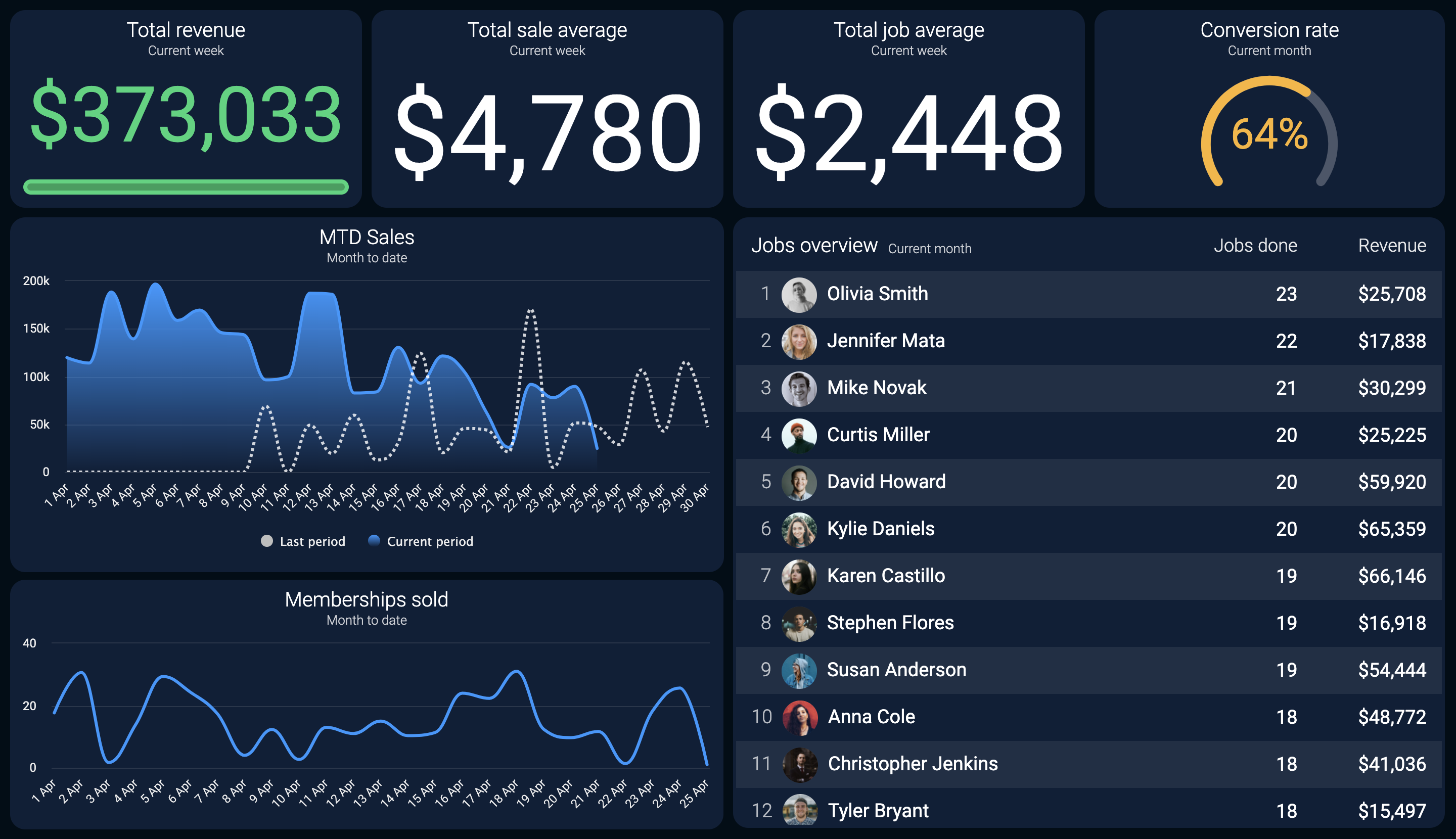 Discover Plecto Dashboards for ServiceTitan